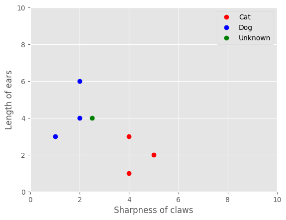 image of a graph showing the data I described with an unknown quantity