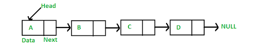 Structure of a simple linked list